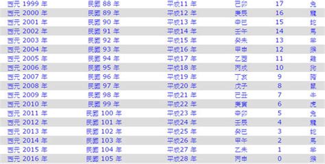 今天民國幾年|今年民國幾年2024？今年是什麼生肖？西元民國生肖對照表（完。